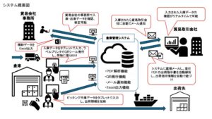 貿易業
